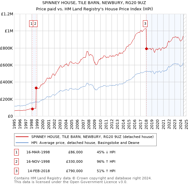 SPINNEY HOUSE, TILE BARN, NEWBURY, RG20 9UZ: Price paid vs HM Land Registry's House Price Index