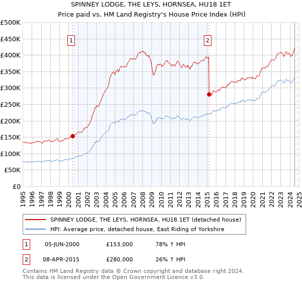 SPINNEY LODGE, THE LEYS, HORNSEA, HU18 1ET: Price paid vs HM Land Registry's House Price Index