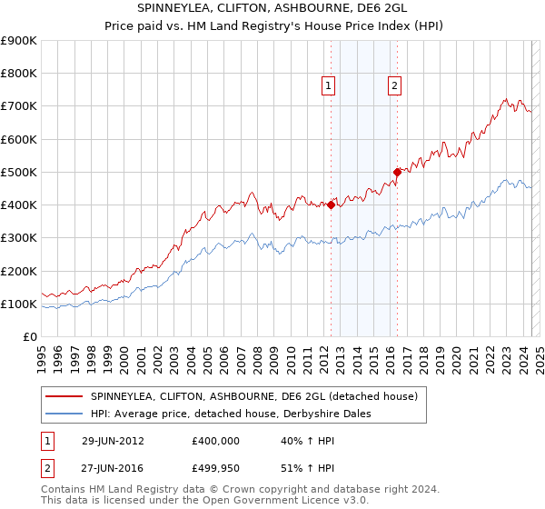 SPINNEYLEA, CLIFTON, ASHBOURNE, DE6 2GL: Price paid vs HM Land Registry's House Price Index