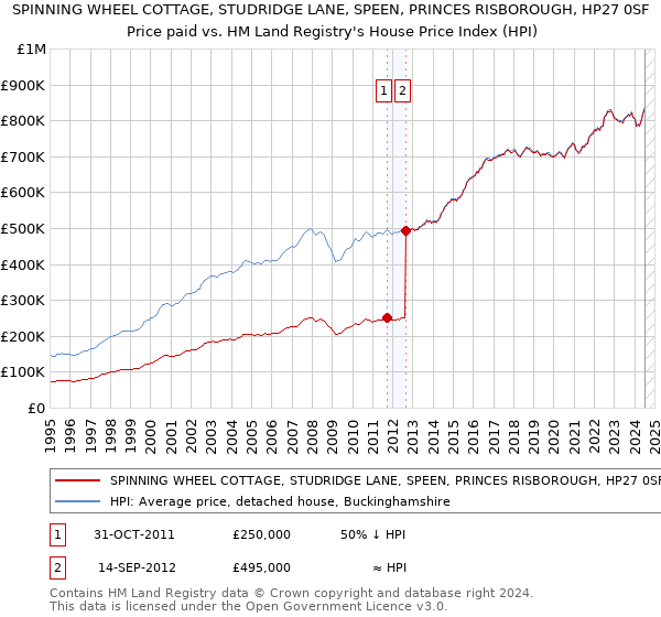 SPINNING WHEEL COTTAGE, STUDRIDGE LANE, SPEEN, PRINCES RISBOROUGH, HP27 0SF: Price paid vs HM Land Registry's House Price Index