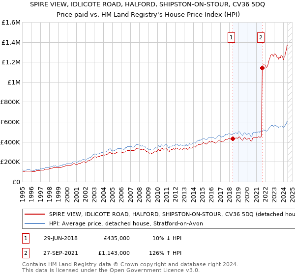 SPIRE VIEW, IDLICOTE ROAD, HALFORD, SHIPSTON-ON-STOUR, CV36 5DQ: Price paid vs HM Land Registry's House Price Index