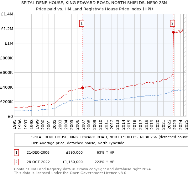 SPITAL DENE HOUSE, KING EDWARD ROAD, NORTH SHIELDS, NE30 2SN: Price paid vs HM Land Registry's House Price Index