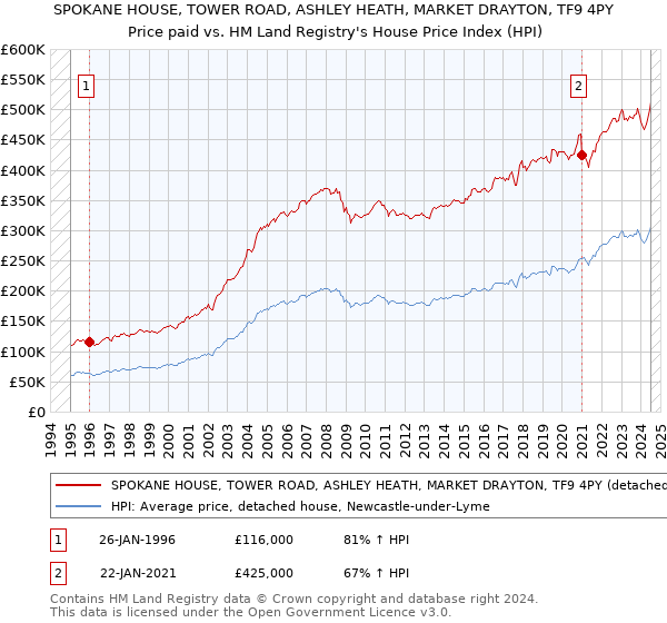 SPOKANE HOUSE, TOWER ROAD, ASHLEY HEATH, MARKET DRAYTON, TF9 4PY: Price paid vs HM Land Registry's House Price Index