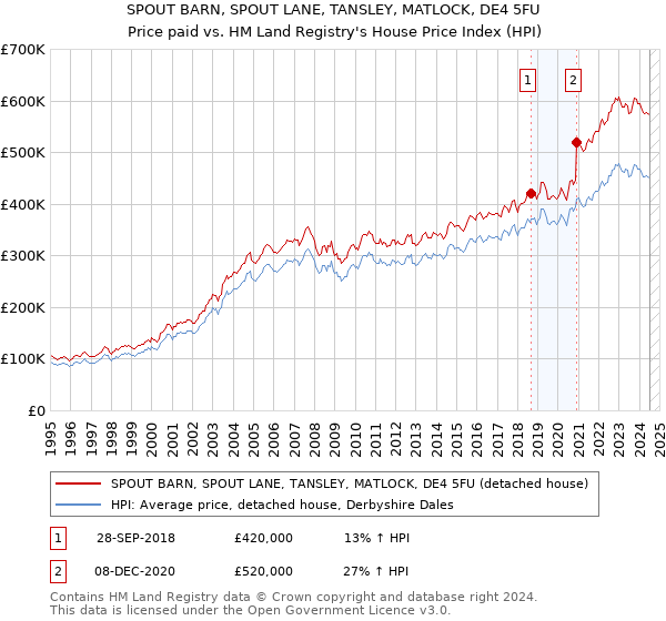 SPOUT BARN, SPOUT LANE, TANSLEY, MATLOCK, DE4 5FU: Price paid vs HM Land Registry's House Price Index