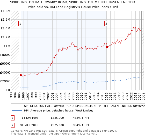 SPRIDLINGTON HALL, OWMBY ROAD, SPRIDLINGTON, MARKET RASEN, LN8 2DD: Price paid vs HM Land Registry's House Price Index