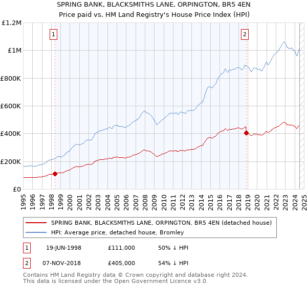 SPRING BANK, BLACKSMITHS LANE, ORPINGTON, BR5 4EN: Price paid vs HM Land Registry's House Price Index