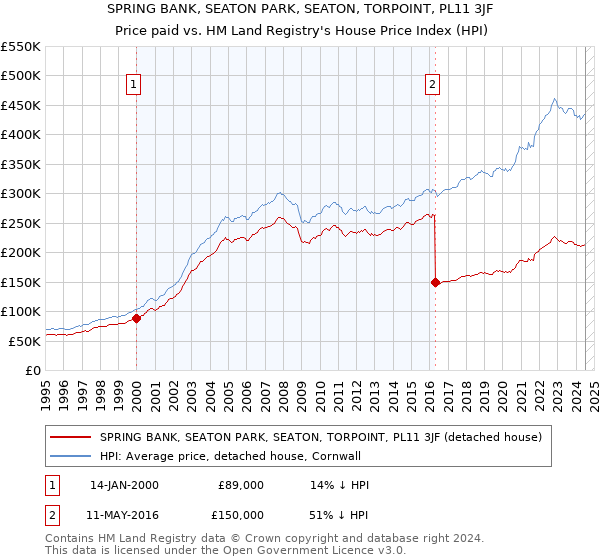 SPRING BANK, SEATON PARK, SEATON, TORPOINT, PL11 3JF: Price paid vs HM Land Registry's House Price Index