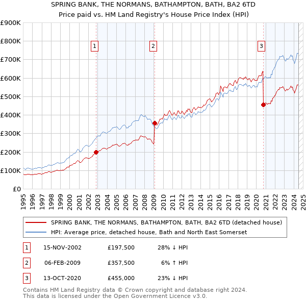 SPRING BANK, THE NORMANS, BATHAMPTON, BATH, BA2 6TD: Price paid vs HM Land Registry's House Price Index