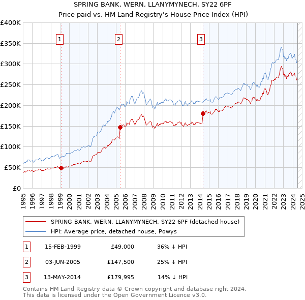 SPRING BANK, WERN, LLANYMYNECH, SY22 6PF: Price paid vs HM Land Registry's House Price Index