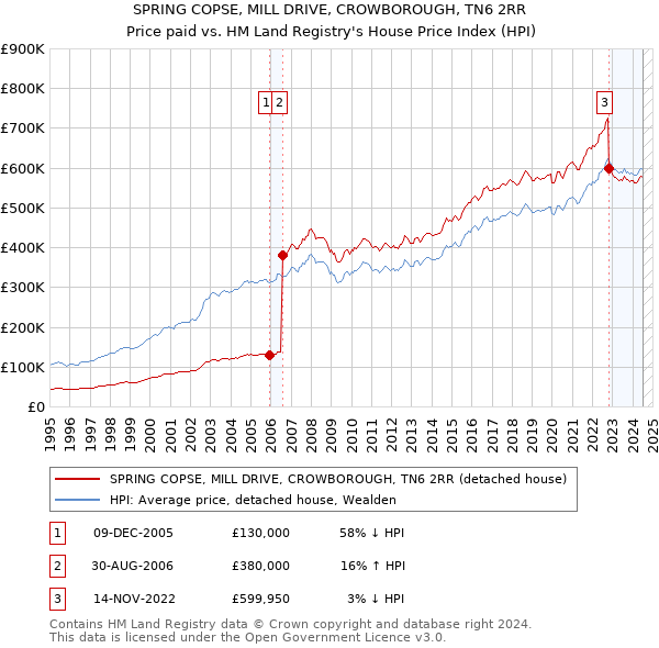 SPRING COPSE, MILL DRIVE, CROWBOROUGH, TN6 2RR: Price paid vs HM Land Registry's House Price Index