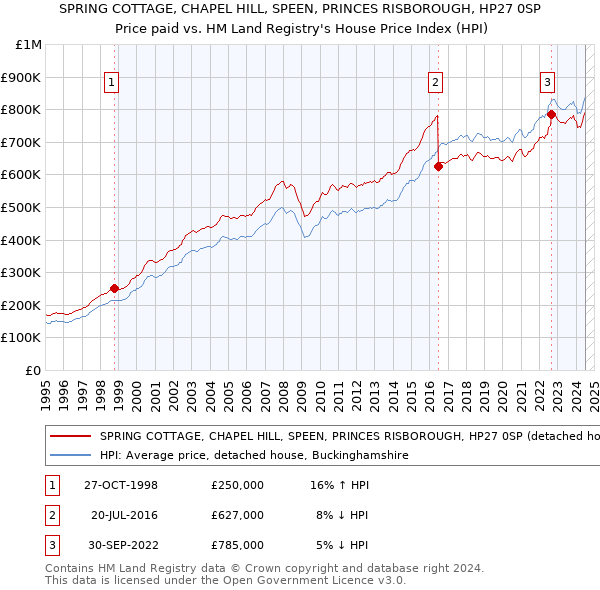 SPRING COTTAGE, CHAPEL HILL, SPEEN, PRINCES RISBOROUGH, HP27 0SP: Price paid vs HM Land Registry's House Price Index