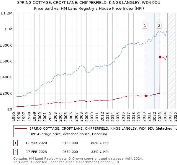 SPRING COTTAGE, CROFT LANE, CHIPPERFIELD, KINGS LANGLEY, WD4 9DU: Price paid vs HM Land Registry's House Price Index