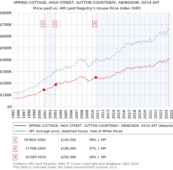 SPRING COTTAGE, HIGH STREET, SUTTON COURTENAY, ABINGDON, OX14 4AT: Price paid vs HM Land Registry's House Price Index