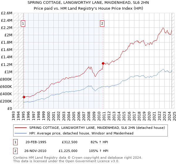 SPRING COTTAGE, LANGWORTHY LANE, MAIDENHEAD, SL6 2HN: Price paid vs HM Land Registry's House Price Index