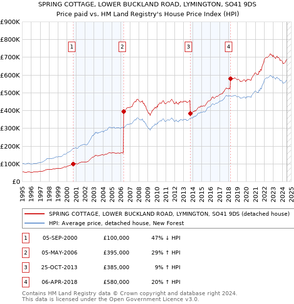 SPRING COTTAGE, LOWER BUCKLAND ROAD, LYMINGTON, SO41 9DS: Price paid vs HM Land Registry's House Price Index