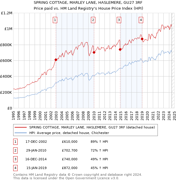 SPRING COTTAGE, MARLEY LANE, HASLEMERE, GU27 3RF: Price paid vs HM Land Registry's House Price Index