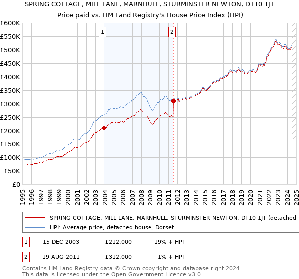 SPRING COTTAGE, MILL LANE, MARNHULL, STURMINSTER NEWTON, DT10 1JT: Price paid vs HM Land Registry's House Price Index