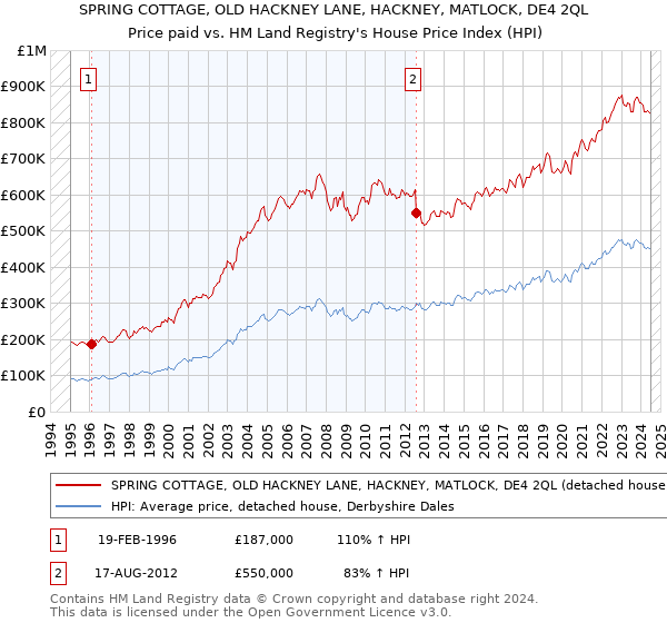 SPRING COTTAGE, OLD HACKNEY LANE, HACKNEY, MATLOCK, DE4 2QL: Price paid vs HM Land Registry's House Price Index