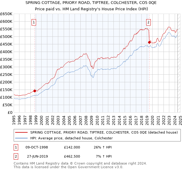 SPRING COTTAGE, PRIORY ROAD, TIPTREE, COLCHESTER, CO5 0QE: Price paid vs HM Land Registry's House Price Index