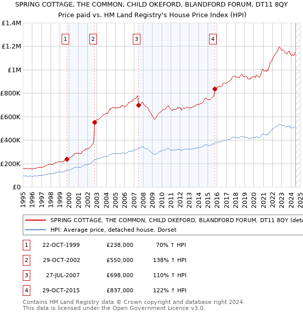 SPRING COTTAGE, THE COMMON, CHILD OKEFORD, BLANDFORD FORUM, DT11 8QY: Price paid vs HM Land Registry's House Price Index