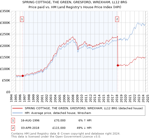 SPRING COTTAGE, THE GREEN, GRESFORD, WREXHAM, LL12 8RG: Price paid vs HM Land Registry's House Price Index