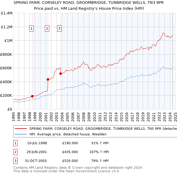 SPRING FARM, CORSELEY ROAD, GROOMBRIDGE, TUNBRIDGE WELLS, TN3 9PR: Price paid vs HM Land Registry's House Price Index