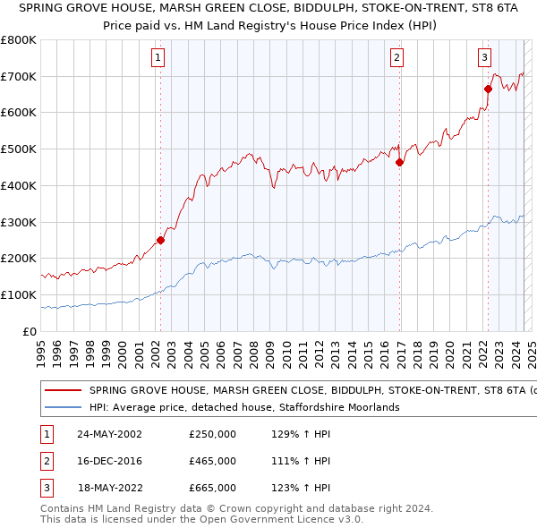 SPRING GROVE HOUSE, MARSH GREEN CLOSE, BIDDULPH, STOKE-ON-TRENT, ST8 6TA: Price paid vs HM Land Registry's House Price Index