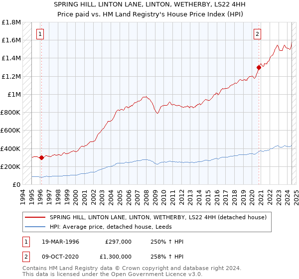 SPRING HILL, LINTON LANE, LINTON, WETHERBY, LS22 4HH: Price paid vs HM Land Registry's House Price Index