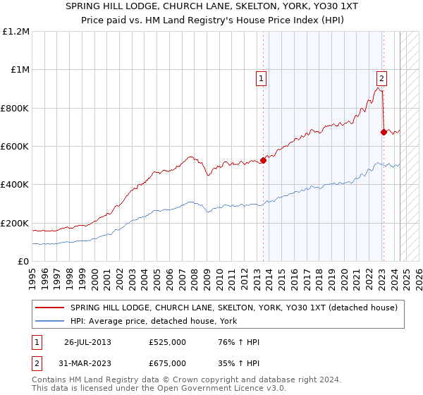 SPRING HILL LODGE, CHURCH LANE, SKELTON, YORK, YO30 1XT: Price paid vs HM Land Registry's House Price Index