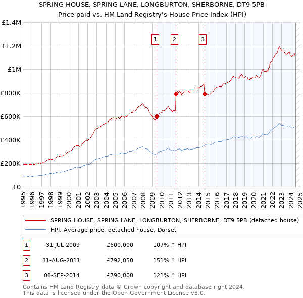 SPRING HOUSE, SPRING LANE, LONGBURTON, SHERBORNE, DT9 5PB: Price paid vs HM Land Registry's House Price Index