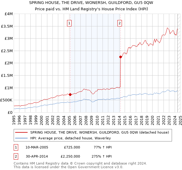 SPRING HOUSE, THE DRIVE, WONERSH, GUILDFORD, GU5 0QW: Price paid vs HM Land Registry's House Price Index