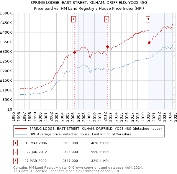 SPRING LODGE, EAST STREET, KILHAM, DRIFFIELD, YO25 4SG: Price paid vs HM Land Registry's House Price Index