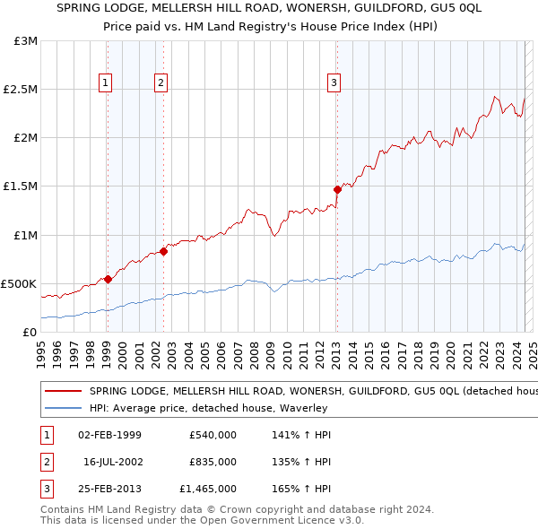 SPRING LODGE, MELLERSH HILL ROAD, WONERSH, GUILDFORD, GU5 0QL: Price paid vs HM Land Registry's House Price Index