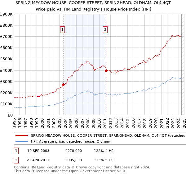 SPRING MEADOW HOUSE, COOPER STREET, SPRINGHEAD, OLDHAM, OL4 4QT: Price paid vs HM Land Registry's House Price Index