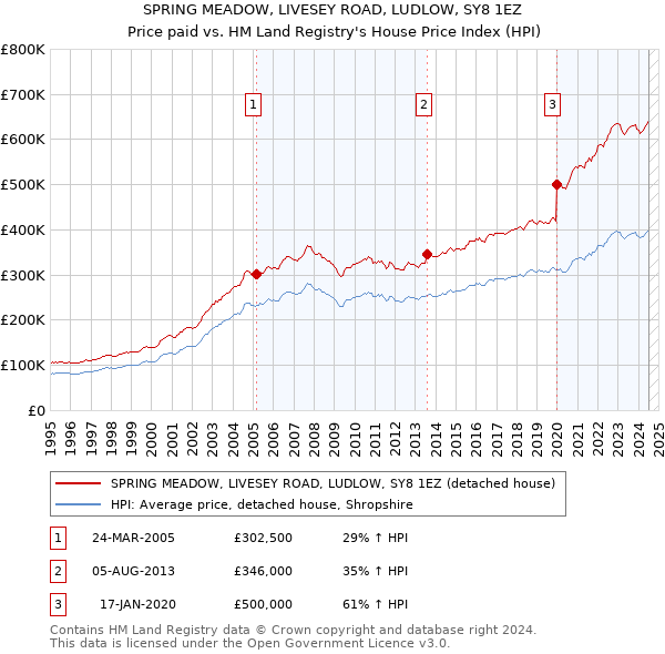 SPRING MEADOW, LIVESEY ROAD, LUDLOW, SY8 1EZ: Price paid vs HM Land Registry's House Price Index