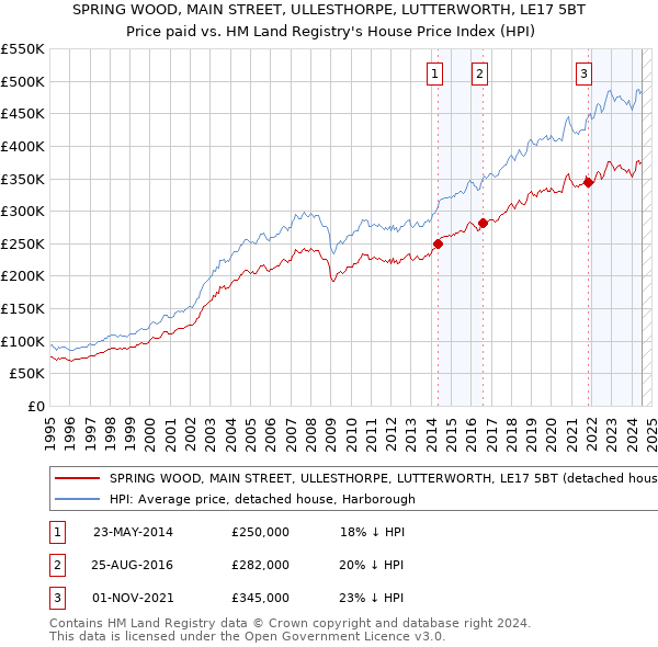 SPRING WOOD, MAIN STREET, ULLESTHORPE, LUTTERWORTH, LE17 5BT: Price paid vs HM Land Registry's House Price Index