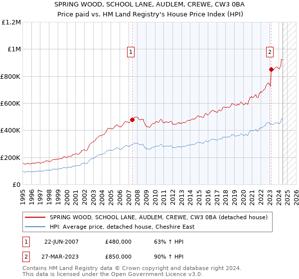 SPRING WOOD, SCHOOL LANE, AUDLEM, CREWE, CW3 0BA: Price paid vs HM Land Registry's House Price Index