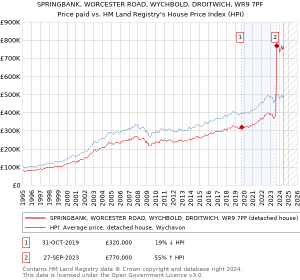 SPRINGBANK, WORCESTER ROAD, WYCHBOLD, DROITWICH, WR9 7PF: Price paid vs HM Land Registry's House Price Index