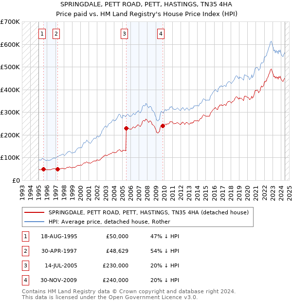 SPRINGDALE, PETT ROAD, PETT, HASTINGS, TN35 4HA: Price paid vs HM Land Registry's House Price Index