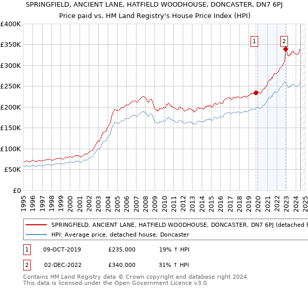 SPRINGFIELD, ANCIENT LANE, HATFIELD WOODHOUSE, DONCASTER, DN7 6PJ: Price paid vs HM Land Registry's House Price Index