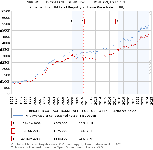 SPRINGFIELD COTTAGE, DUNKESWELL, HONITON, EX14 4RE: Price paid vs HM Land Registry's House Price Index