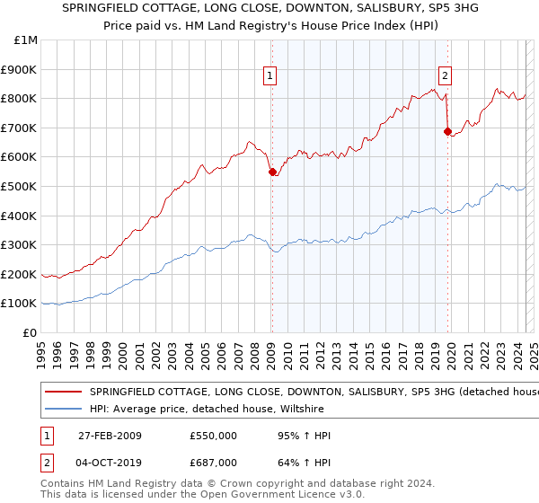 SPRINGFIELD COTTAGE, LONG CLOSE, DOWNTON, SALISBURY, SP5 3HG: Price paid vs HM Land Registry's House Price Index