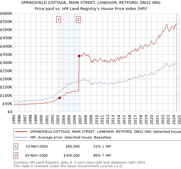 SPRINGFIELD COTTAGE, MAIN STREET, LANEHAM, RETFORD, DN22 0NG: Price paid vs HM Land Registry's House Price Index