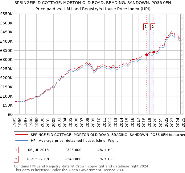 SPRINGFIELD COTTAGE, MORTON OLD ROAD, BRADING, SANDOWN, PO36 0EN: Price paid vs HM Land Registry's House Price Index