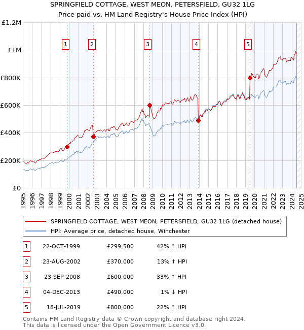 SPRINGFIELD COTTAGE, WEST MEON, PETERSFIELD, GU32 1LG: Price paid vs HM Land Registry's House Price Index