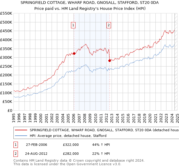 SPRINGFIELD COTTAGE, WHARF ROAD, GNOSALL, STAFFORD, ST20 0DA: Price paid vs HM Land Registry's House Price Index