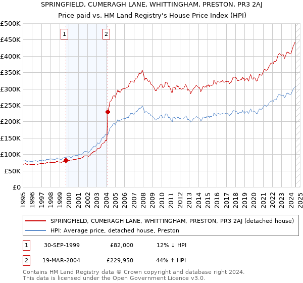 SPRINGFIELD, CUMERAGH LANE, WHITTINGHAM, PRESTON, PR3 2AJ: Price paid vs HM Land Registry's House Price Index