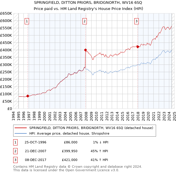 SPRINGFIELD, DITTON PRIORS, BRIDGNORTH, WV16 6SQ: Price paid vs HM Land Registry's House Price Index