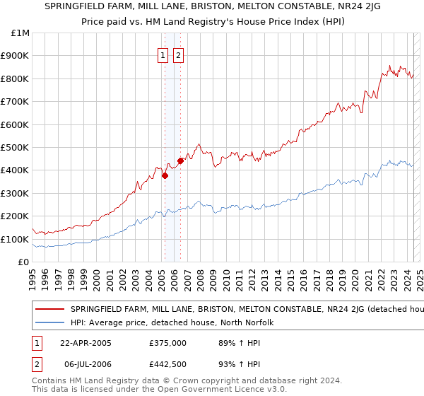 SPRINGFIELD FARM, MILL LANE, BRISTON, MELTON CONSTABLE, NR24 2JG: Price paid vs HM Land Registry's House Price Index