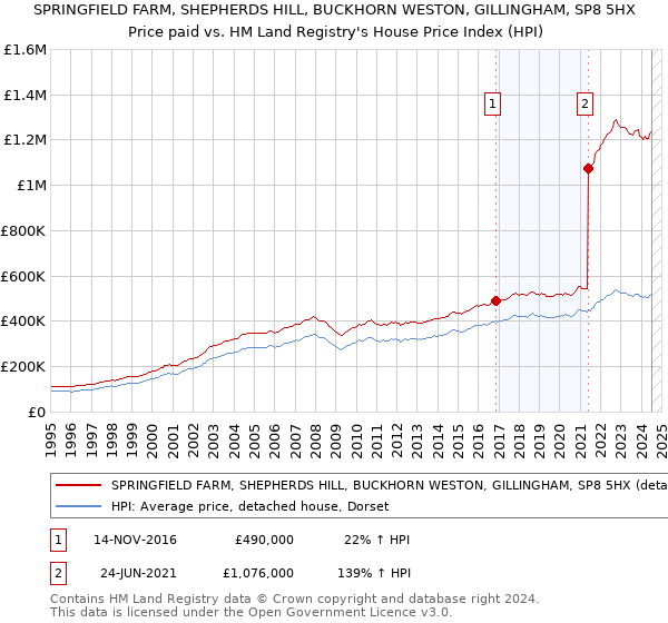 SPRINGFIELD FARM, SHEPHERDS HILL, BUCKHORN WESTON, GILLINGHAM, SP8 5HX: Price paid vs HM Land Registry's House Price Index